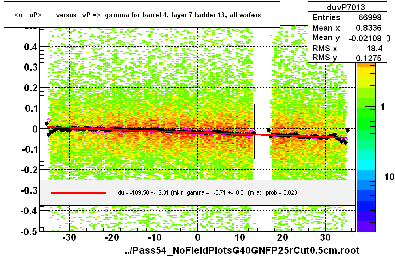 <u - uP>       versus   vP =>  gamma for barrel 4, layer 7 ladder 13, all wafers