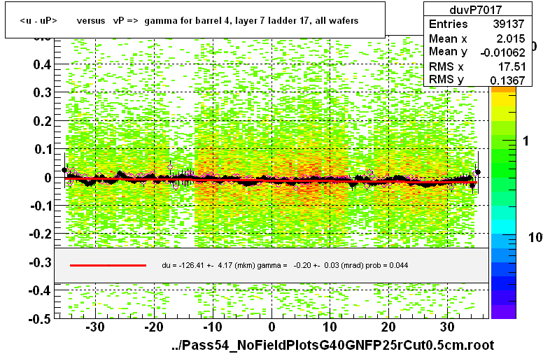 <u - uP>       versus   vP =>  gamma for barrel 4, layer 7 ladder 17, all wafers