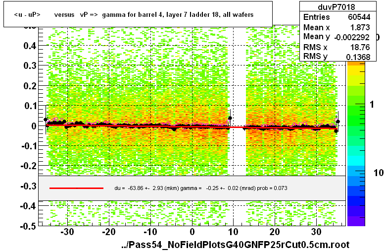 <u - uP>       versus   vP =>  gamma for barrel 4, layer 7 ladder 18, all wafers