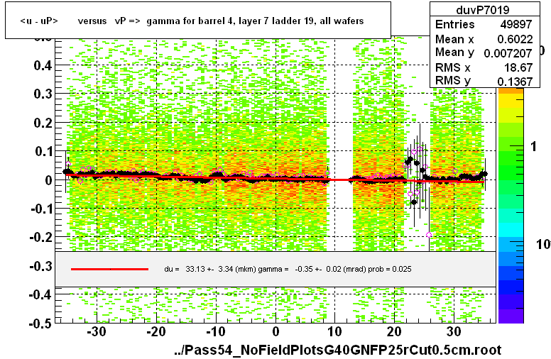 <u - uP>       versus   vP =>  gamma for barrel 4, layer 7 ladder 19, all wafers