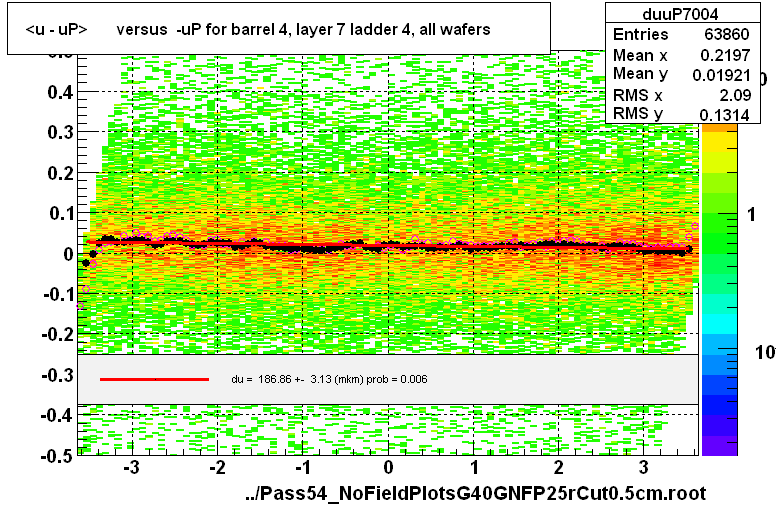 <u - uP>       versus  -uP for barrel 4, layer 7 ladder 4, all wafers