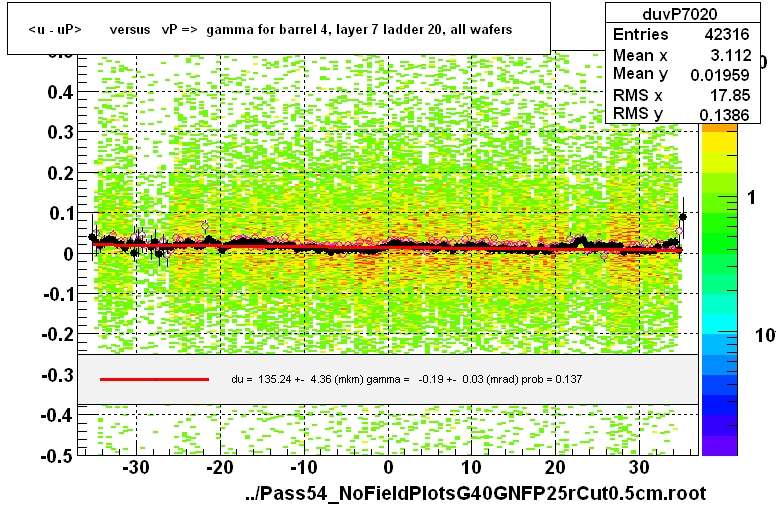 <u - uP>       versus   vP =>  gamma for barrel 4, layer 7 ladder 20, all wafers