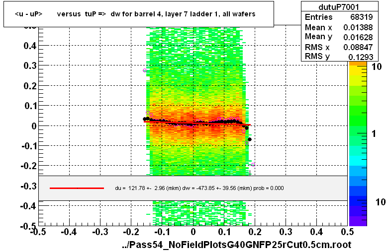 <u - uP>       versus  tuP =>  dw for barrel 4, layer 7 ladder 1, all wafers