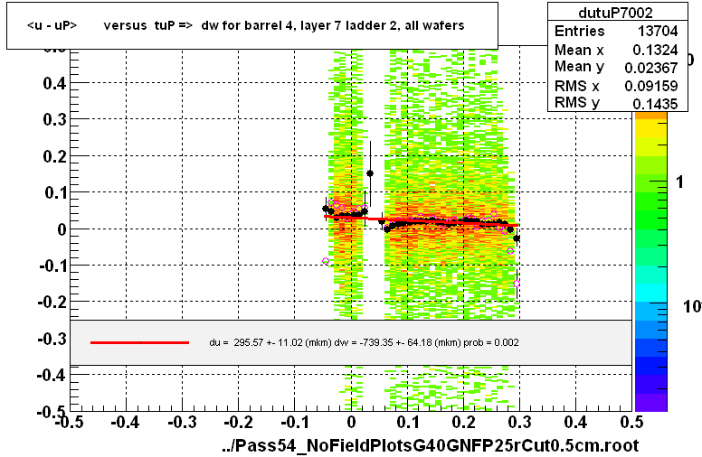 <u - uP>       versus  tuP =>  dw for barrel 4, layer 7 ladder 2, all wafers
