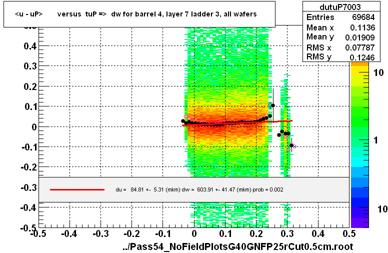 <u - uP>       versus  tuP =>  dw for barrel 4, layer 7 ladder 3, all wafers