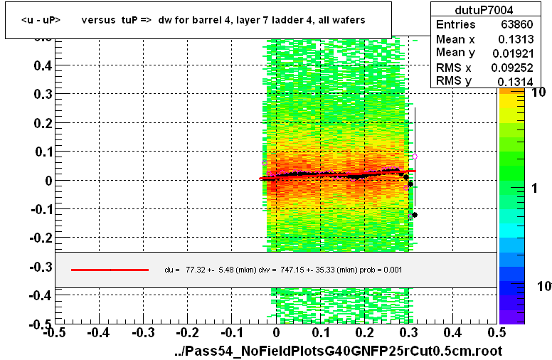 <u - uP>       versus  tuP =>  dw for barrel 4, layer 7 ladder 4, all wafers