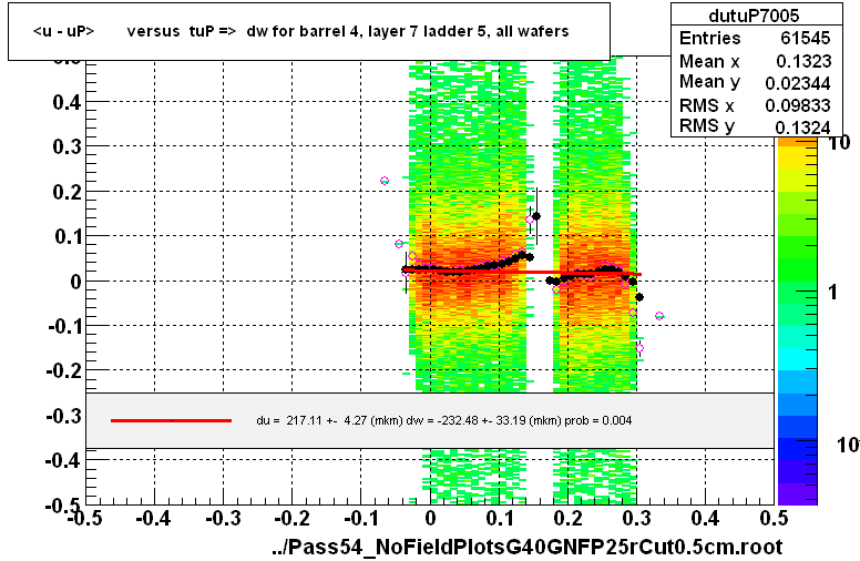 <u - uP>       versus  tuP =>  dw for barrel 4, layer 7 ladder 5, all wafers