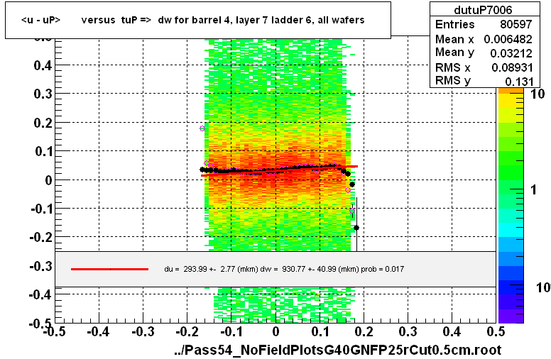 <u - uP>       versus  tuP =>  dw for barrel 4, layer 7 ladder 6, all wafers