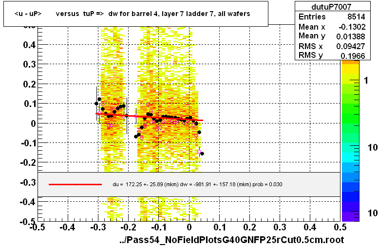 <u - uP>       versus  tuP =>  dw for barrel 4, layer 7 ladder 7, all wafers