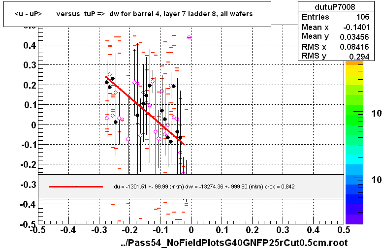 <u - uP>       versus  tuP =>  dw for barrel 4, layer 7 ladder 8, all wafers