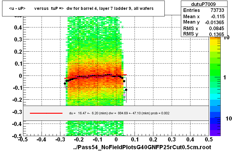 <u - uP>       versus  tuP =>  dw for barrel 4, layer 7 ladder 9, all wafers