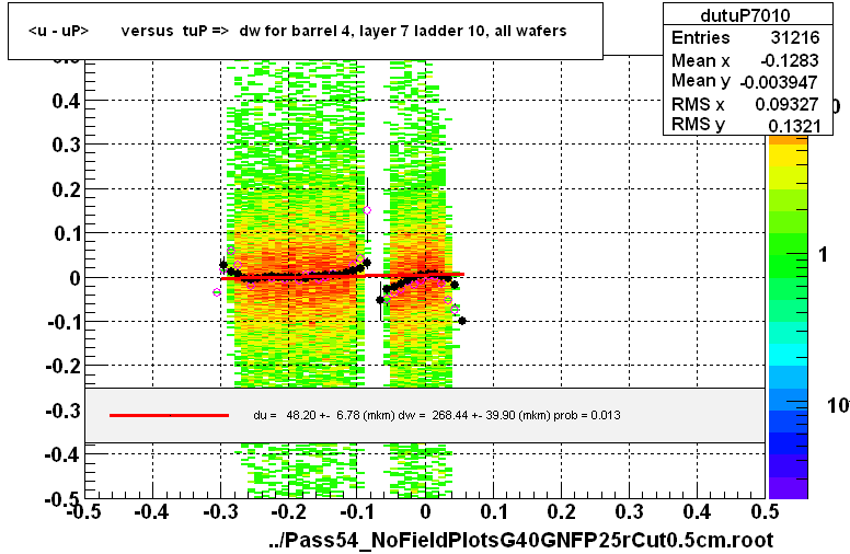 <u - uP>       versus  tuP =>  dw for barrel 4, layer 7 ladder 10, all wafers