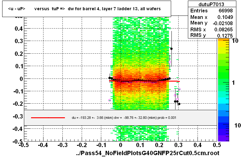 <u - uP>       versus  tuP =>  dw for barrel 4, layer 7 ladder 13, all wafers