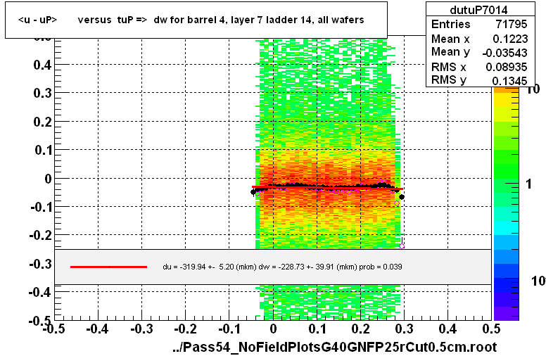 <u - uP>       versus  tuP =>  dw for barrel 4, layer 7 ladder 14, all wafers