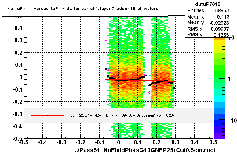 <u - uP>       versus  tuP =>  dw for barrel 4, layer 7 ladder 15, all wafers