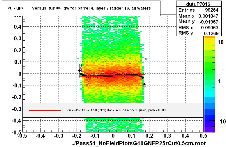 <u - uP>       versus  tuP =>  dw for barrel 4, layer 7 ladder 16, all wafers
