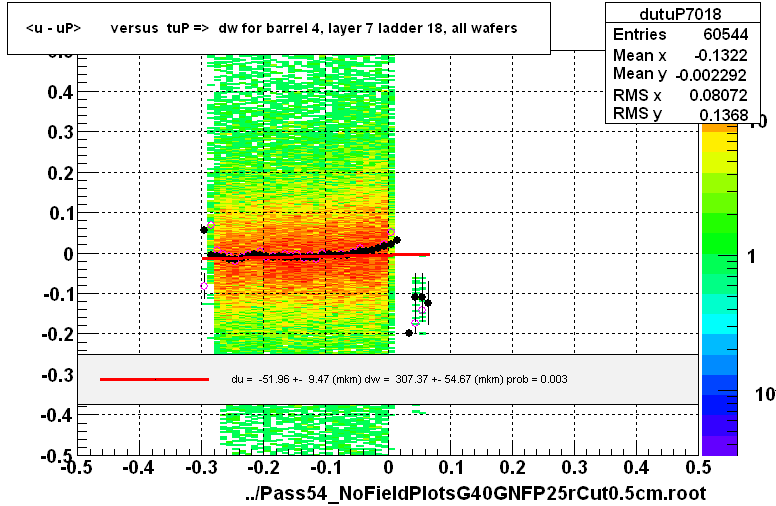 <u - uP>       versus  tuP =>  dw for barrel 4, layer 7 ladder 18, all wafers