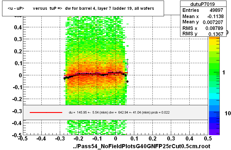 <u - uP>       versus  tuP =>  dw for barrel 4, layer 7 ladder 19, all wafers