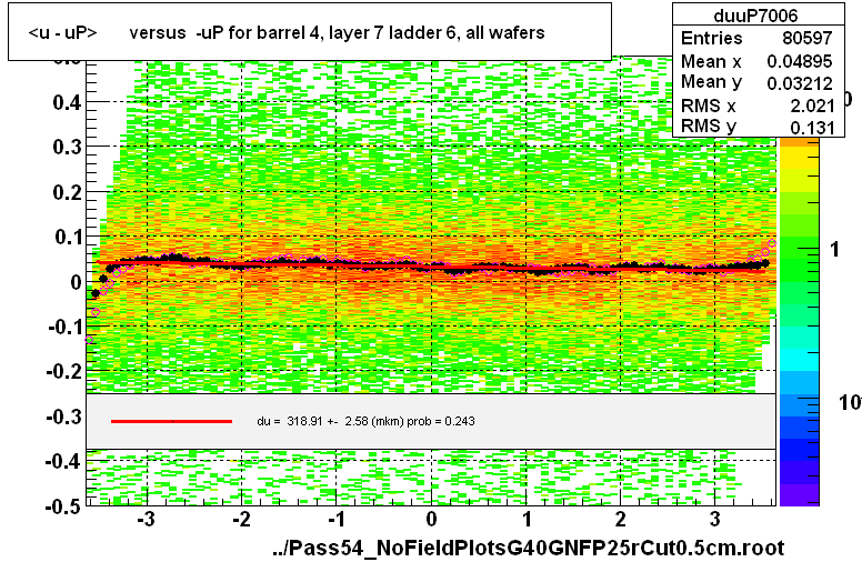 <u - uP>       versus  -uP for barrel 4, layer 7 ladder 6, all wafers