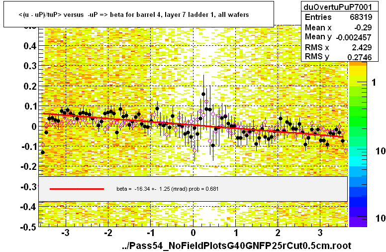 <(u - uP)/tuP> versus  -uP => beta for barrel 4, layer 7 ladder 1, all wafers
