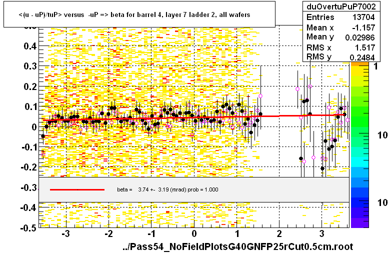 <(u - uP)/tuP> versus  -uP => beta for barrel 4, layer 7 ladder 2, all wafers