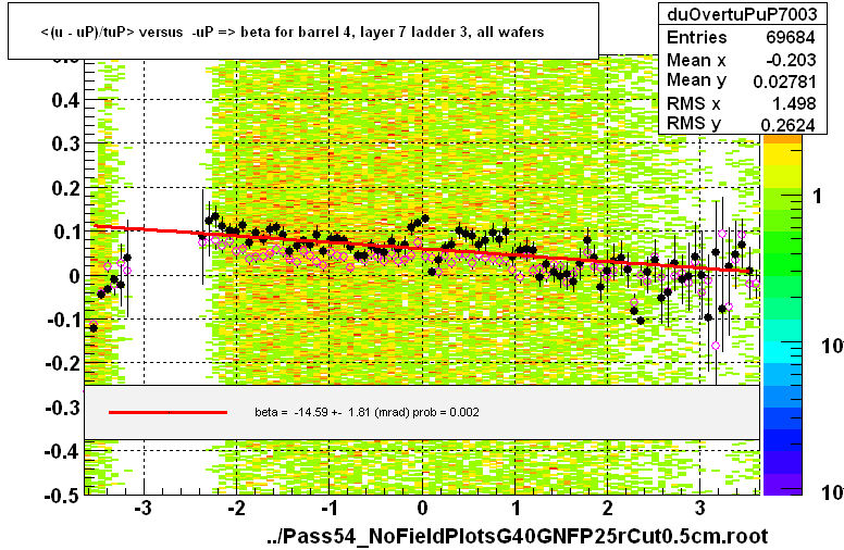 <(u - uP)/tuP> versus  -uP => beta for barrel 4, layer 7 ladder 3, all wafers