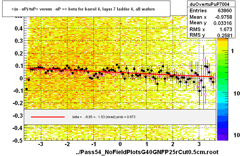 <(u - uP)/tuP> versus  -uP => beta for barrel 4, layer 7 ladder 4, all wafers