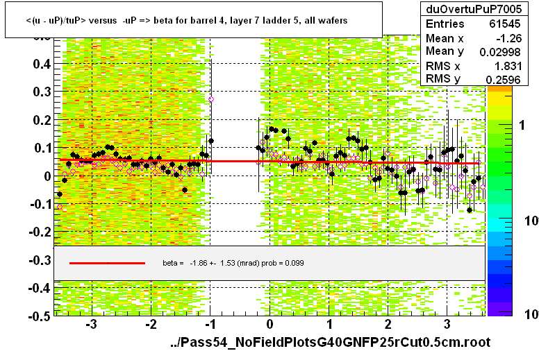 <(u - uP)/tuP> versus  -uP => beta for barrel 4, layer 7 ladder 5, all wafers