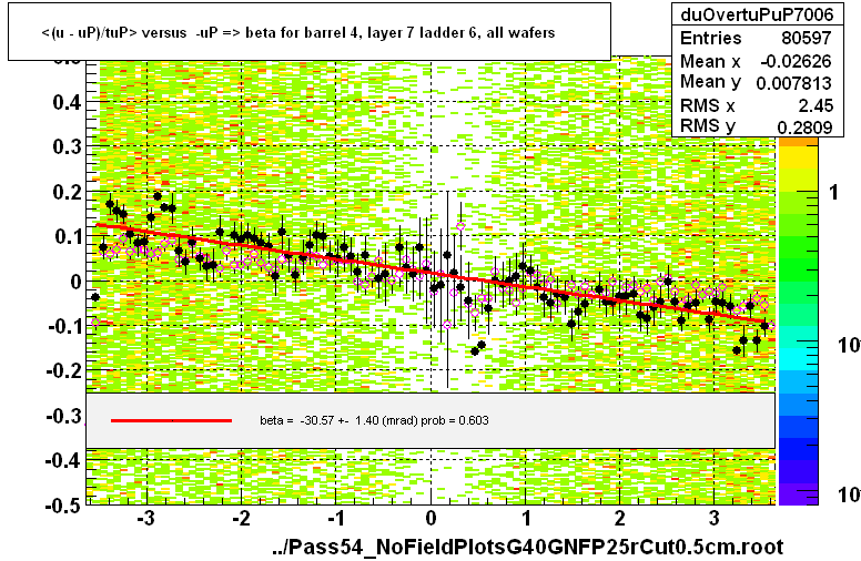 <(u - uP)/tuP> versus  -uP => beta for barrel 4, layer 7 ladder 6, all wafers