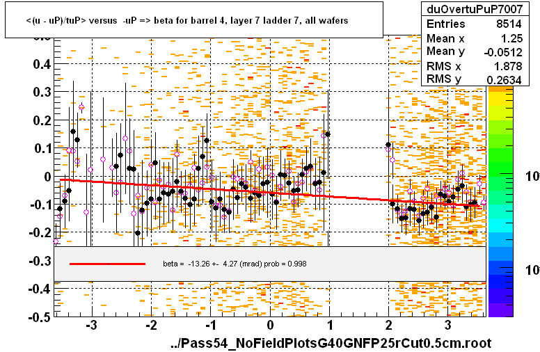<(u - uP)/tuP> versus  -uP => beta for barrel 4, layer 7 ladder 7, all wafers
