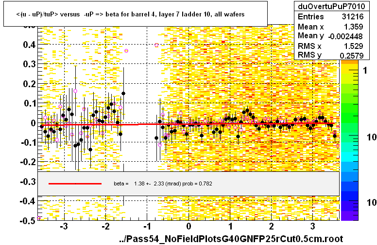 <(u - uP)/tuP> versus  -uP => beta for barrel 4, layer 7 ladder 10, all wafers