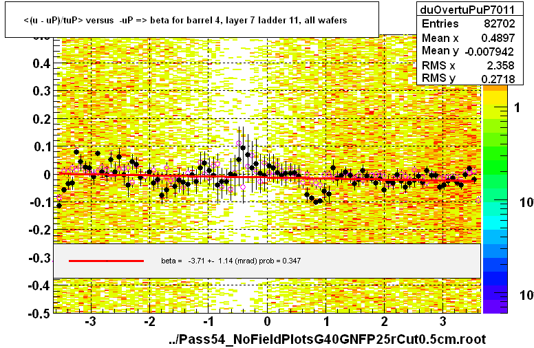 <(u - uP)/tuP> versus  -uP => beta for barrel 4, layer 7 ladder 11, all wafers