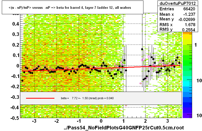 <(u - uP)/tuP> versus  -uP => beta for barrel 4, layer 7 ladder 12, all wafers