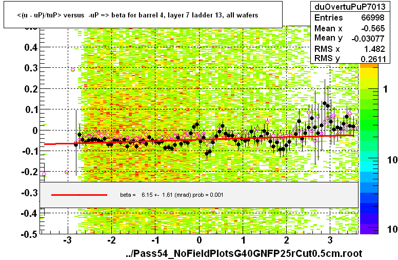 <(u - uP)/tuP> versus  -uP => beta for barrel 4, layer 7 ladder 13, all wafers