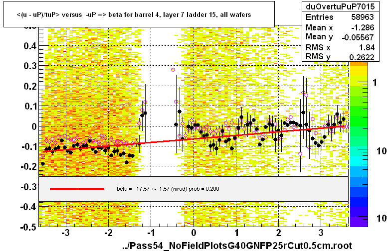 <(u - uP)/tuP> versus  -uP => beta for barrel 4, layer 7 ladder 15, all wafers