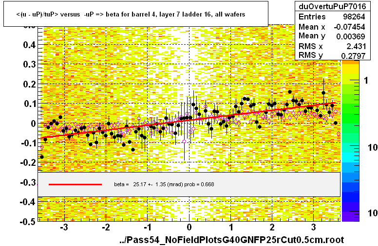 <(u - uP)/tuP> versus  -uP => beta for barrel 4, layer 7 ladder 16, all wafers