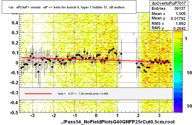 <(u - uP)/tuP> versus  -uP => beta for barrel 4, layer 7 ladder 17, all wafers