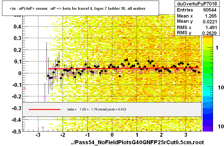 <(u - uP)/tuP> versus  -uP => beta for barrel 4, layer 7 ladder 18, all wafers