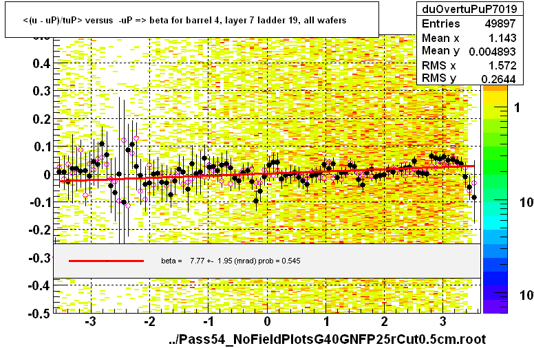 <(u - uP)/tuP> versus  -uP => beta for barrel 4, layer 7 ladder 19, all wafers