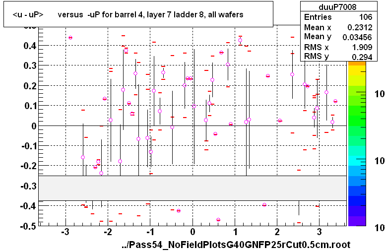 <u - uP>       versus  -uP for barrel 4, layer 7 ladder 8, all wafers