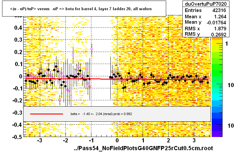 <(u - uP)/tuP> versus  -uP => beta for barrel 4, layer 7 ladder 20, all wafers