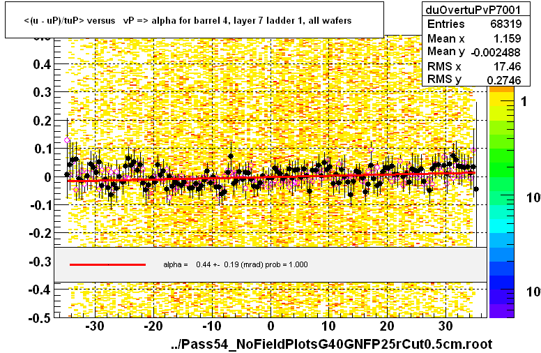 <(u - uP)/tuP> versus   vP => alpha for barrel 4, layer 7 ladder 1, all wafers