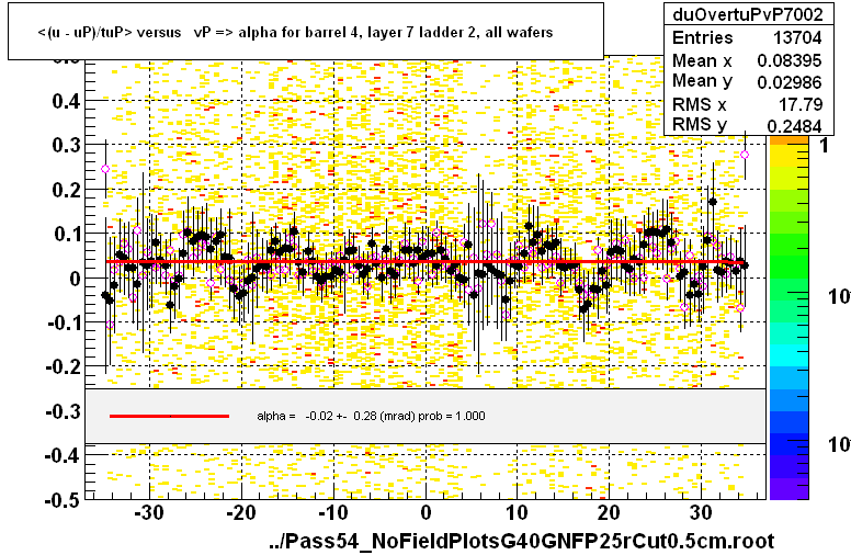 <(u - uP)/tuP> versus   vP => alpha for barrel 4, layer 7 ladder 2, all wafers