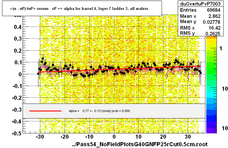 <(u - uP)/tuP> versus   vP => alpha for barrel 4, layer 7 ladder 3, all wafers