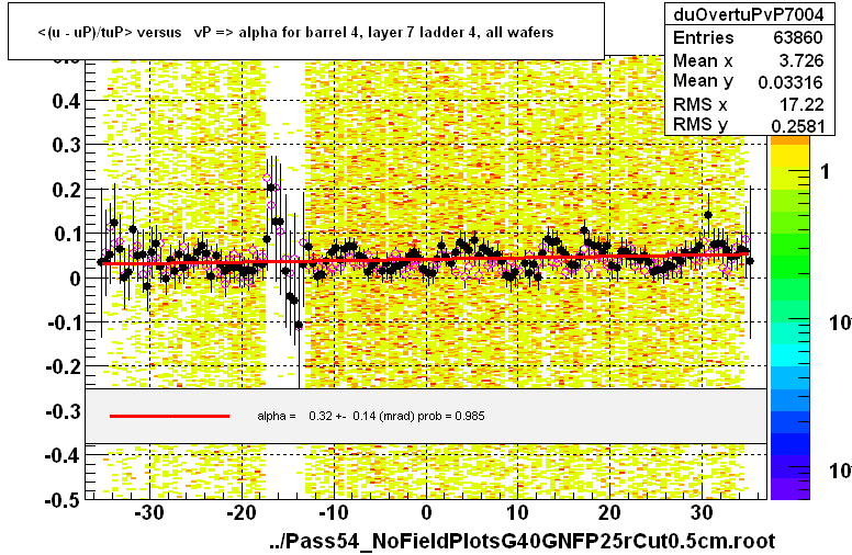 <(u - uP)/tuP> versus   vP => alpha for barrel 4, layer 7 ladder 4, all wafers