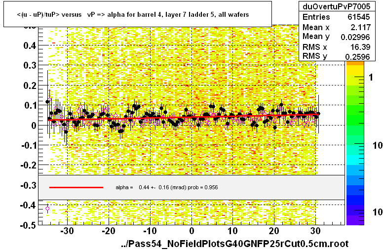 <(u - uP)/tuP> versus   vP => alpha for barrel 4, layer 7 ladder 5, all wafers