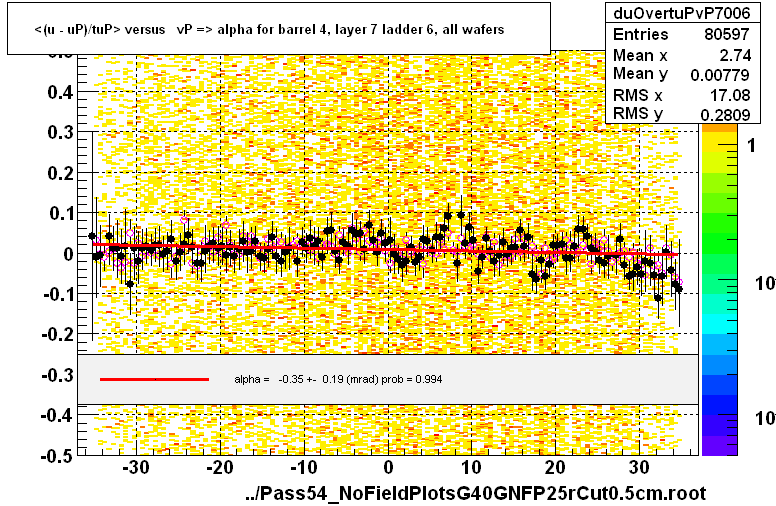 <(u - uP)/tuP> versus   vP => alpha for barrel 4, layer 7 ladder 6, all wafers