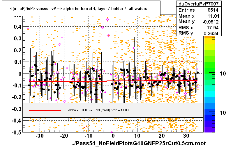 <(u - uP)/tuP> versus   vP => alpha for barrel 4, layer 7 ladder 7, all wafers