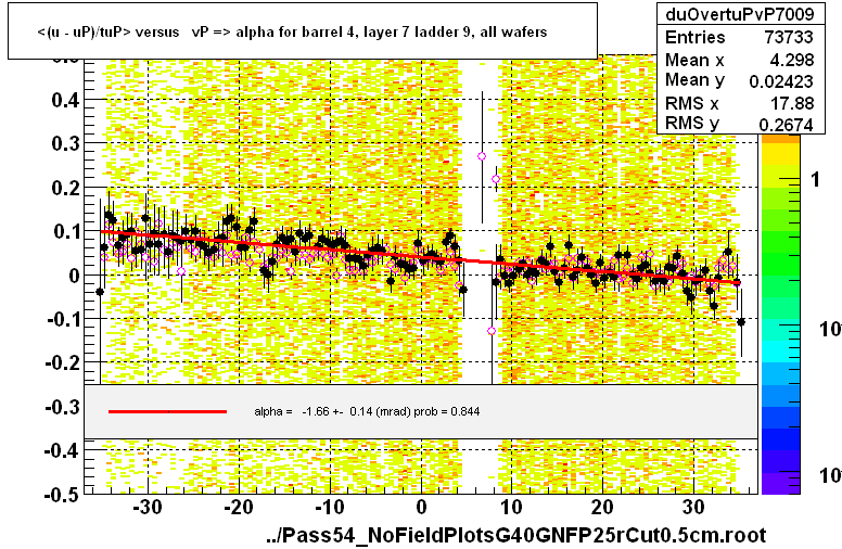 <(u - uP)/tuP> versus   vP => alpha for barrel 4, layer 7 ladder 9, all wafers