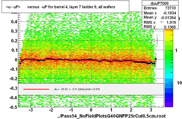 <u - uP>       versus  -uP for barrel 4, layer 7 ladder 9, all wafers
